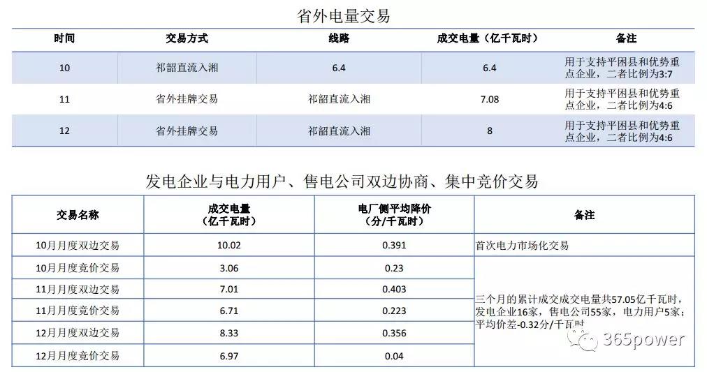 干貨！東北、西北區域2017售電市場情況