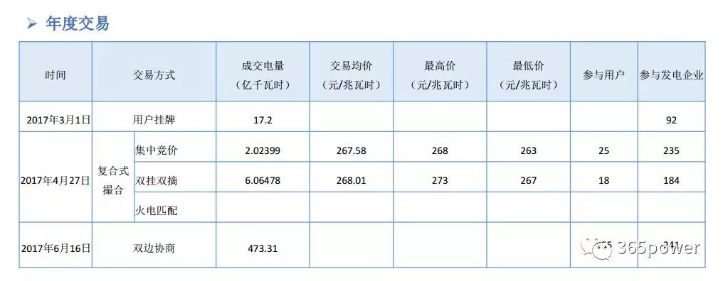 干貨！東北、西北區域2017售電市場情況