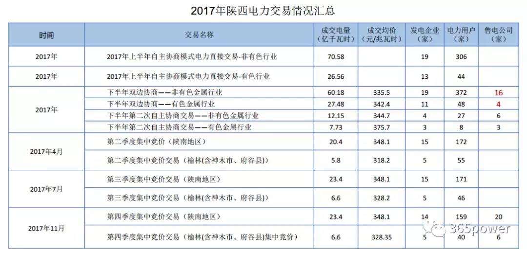 干貨！東北、西北區域2017售電市場情況