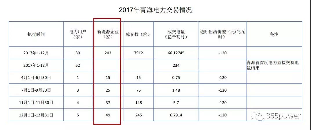 干貨！東北、西北區域2017售電市場情況