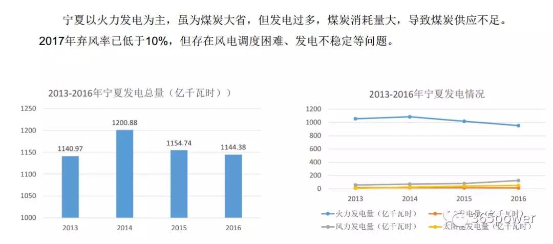 干貨！東北、西北區域2017售電市場情況