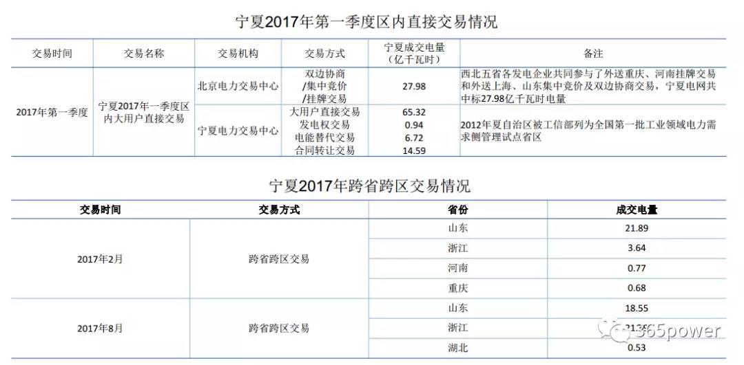 干貨！東北、西北區域2017售電市場情況