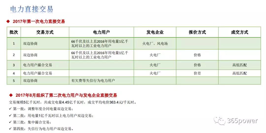 干貨！東北、西北區域2017售電市場情況