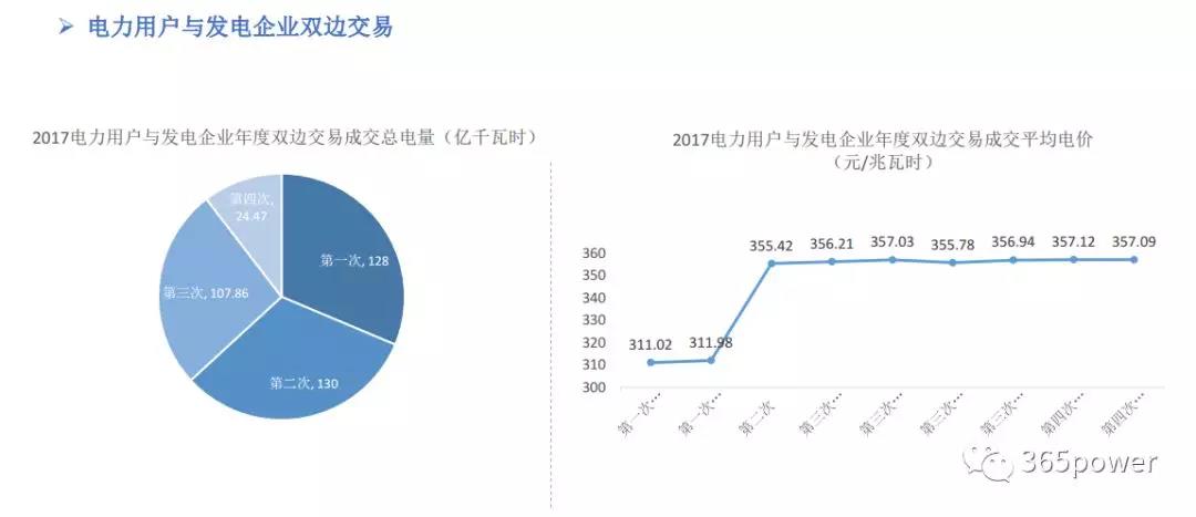 干貨！東北、西北區域2017售電市場情況