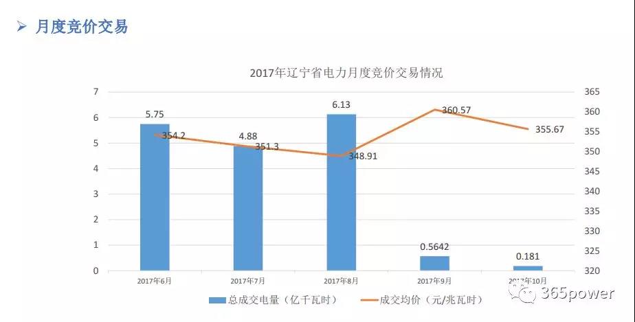 干貨！東北、西北區域2017售電市場情況