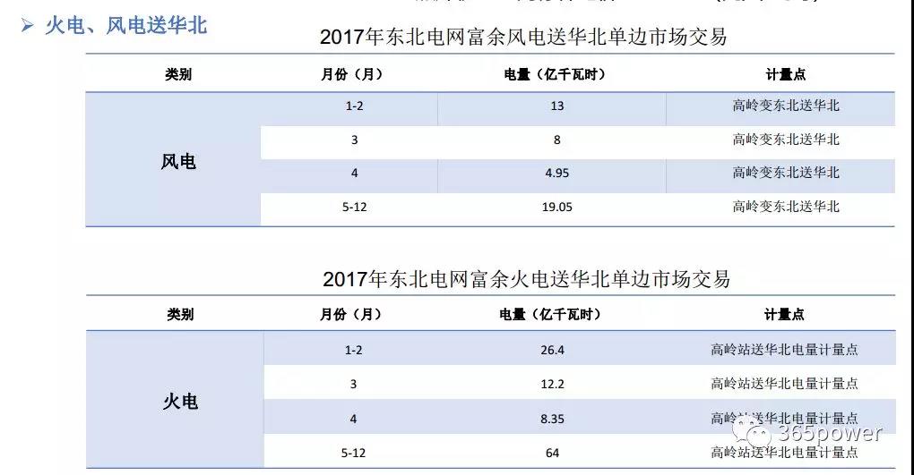 干貨！東北、西北區域2017售電市場情況