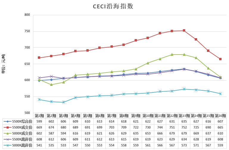中電聯(lián)公布沿海電煤采購指數(shù)CECI第16期：電煤價格跌跌不休