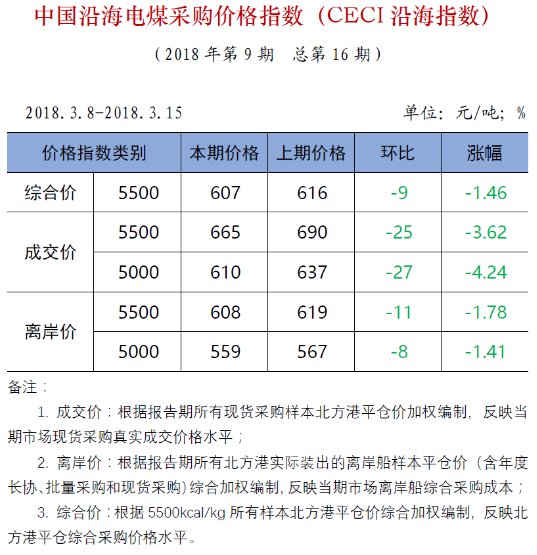 中電聯(lián)公布沿海電煤采購指數(shù)CECI第16期：電煤價格跌跌不休