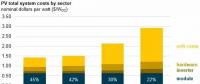 成本迅速下降 但組件占光伏系統(tǒng)總成本的比例有多大?