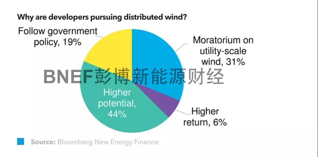 中國分散式風電迎來發展新起點