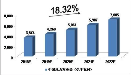 2018-2022年中國風力發電行業預測分析