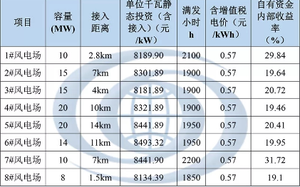 分散式風電規劃如何確定各項目開發順序