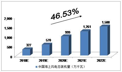 未來5年中國海上風電行業發展預測及分析