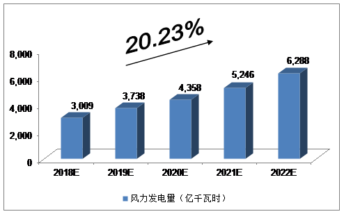 未來5年中國海上風電行業發展預測及分析