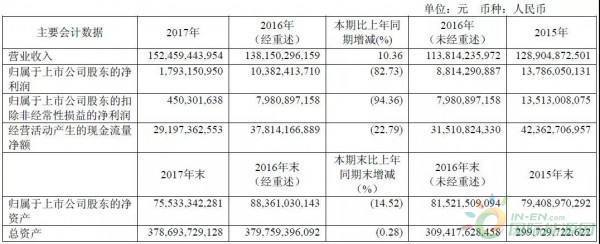 約4.3GW裝機，75.93萬KWH發(fā)電量，35.51億元收入……華能國際2017年報中透露出哪些風電信息？