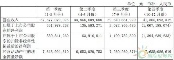 約4.3GW裝機，75.93萬KWH發(fā)電量，35.51億元收入……華能國際2017年報中透露出哪些風電信息？