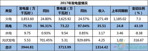 約4.3GW裝機，75.93萬KWH發(fā)電量，35.51億元收入……華能國際2017年報中透露出哪些風電信息？