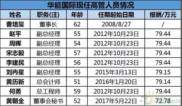 約4.3GW裝機，75.93萬KWH發(fā)電量，35.51億元收入……華能國際2017年報中透露出哪些風電信息？