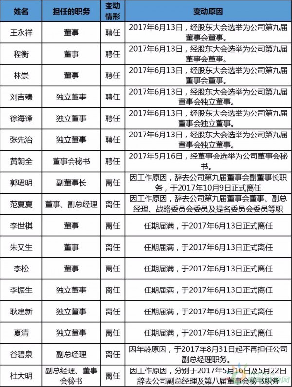 約4.3GW裝機，75.93萬KWH發(fā)電量，35.51億元收入……華能國際2017年報中透露出哪些風電信息？