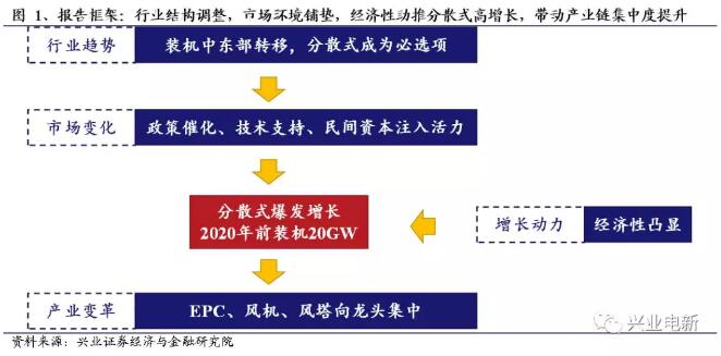 分散式風電深度報告