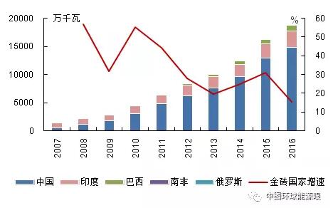 金磚國家風電裝機增長情況：中國印度巴西增長迅猛、南非起步較晚體量小、俄羅斯止步不前