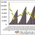 2017年1-11月全國規模以上電廠水電發電量10105億千瓦時 同比增長2.7%