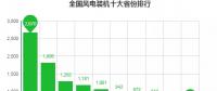 數據丨全國十大風電裝機省份出爐