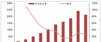 風力發電行業現狀