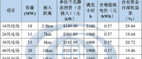 分散式風電規劃如何確定各項目開發順序