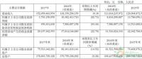 約4.3GW裝機，75.93萬KWH發(fā)電量，35.51億元收入……華能國際2017年報中透露出哪些風電信息？