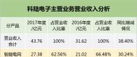 2017年科陸儲能收入4.73億 營收暴漲222%