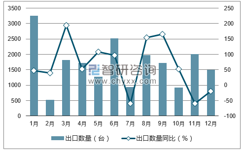 中國風力發電機組出口量統計