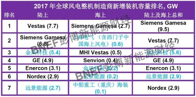 彭博公布2017年全球風電整機制造商年度新增裝機排名