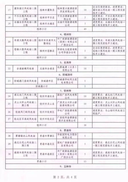 廣西能源局印發2018年省風電開發建設方案：45個候選項目 總計269.4萬千瓦（附文件）