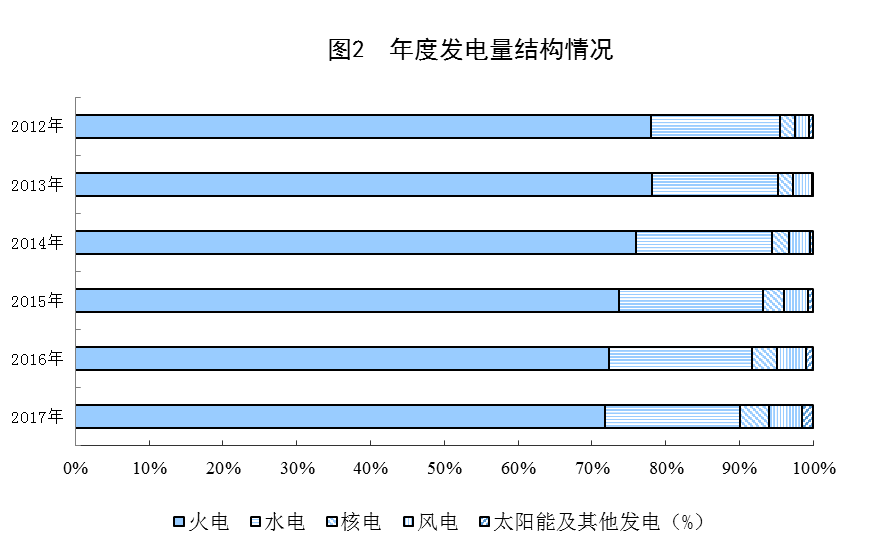 統(tǒng)計(jì)局公布2017年電源增長(zhǎng)情況(風(fēng)、光、核電增長(zhǎng)較快)