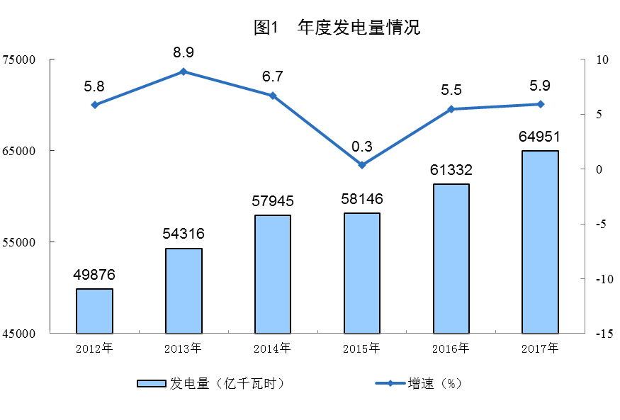 統(tǒng)計(jì)局公布2017年電源增長(zhǎng)情況(風(fēng)、光、核電增長(zhǎng)較快)