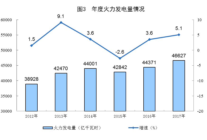 統(tǒng)計(jì)局公布2017年電源增長(zhǎng)情況(風(fēng)、光、核電增長(zhǎng)較快)