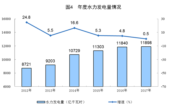 統(tǒng)計(jì)局公布2017年電源增長(zhǎng)情況(風(fēng)、光、核電增長(zhǎng)較快)