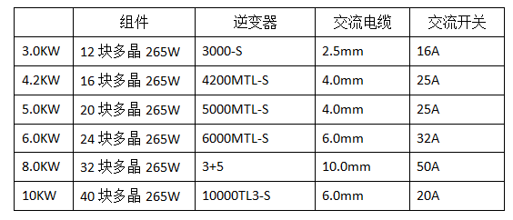 分布式家用光伏典型設計方案