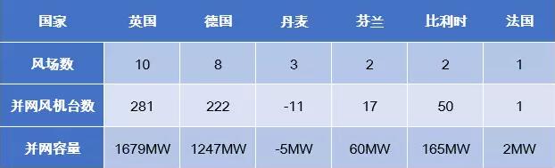 歐洲海上風電2017年數據權威發布（中文版）！