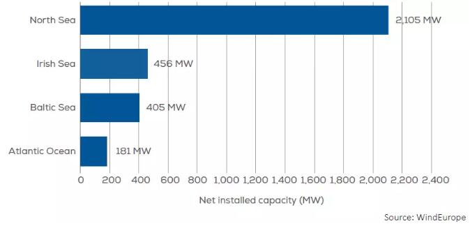 歐洲海上風電2017年數據權威發布（中文版）！