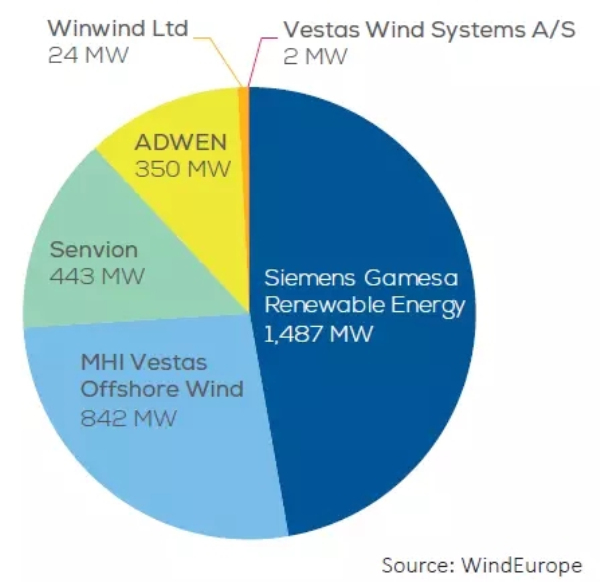 歐洲海上風電2017年數據權威發布（中文版）！