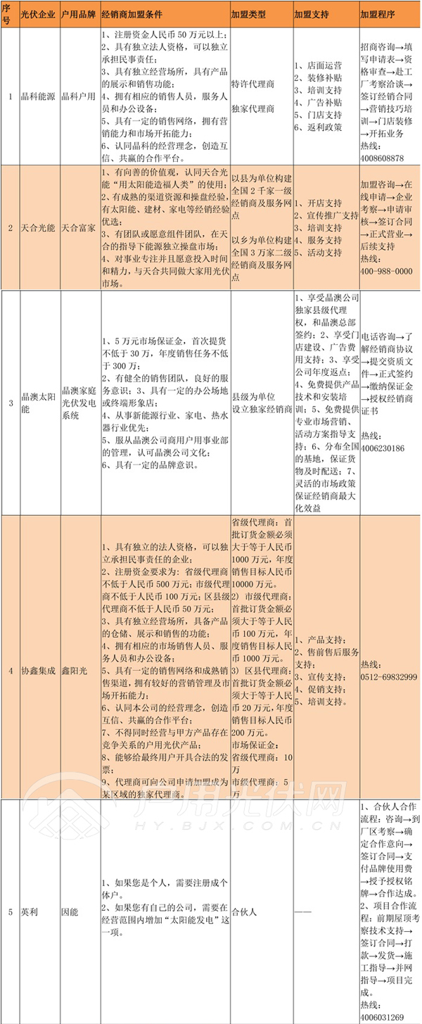 經(jīng)銷(xiāo)商必備‖首批15家光伏企業(yè)招商政策匯總