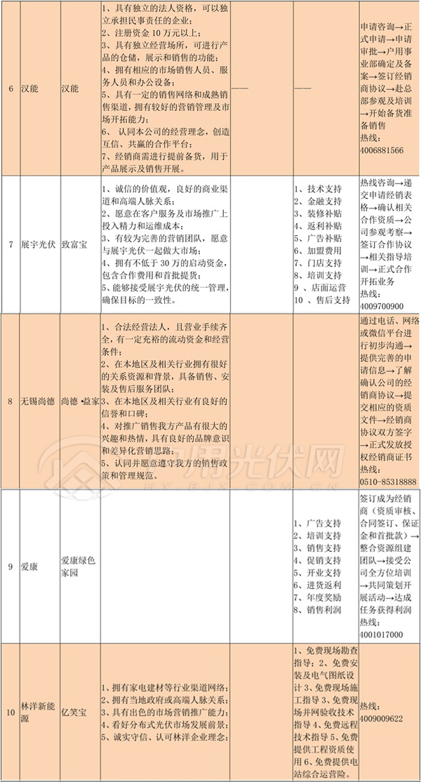 經(jīng)銷(xiāo)商必備‖首批15家光伏企業(yè)招商政策匯總