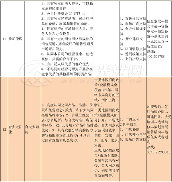 經(jīng)銷(xiāo)商必備‖首批15家光伏企業(yè)招商政策匯總