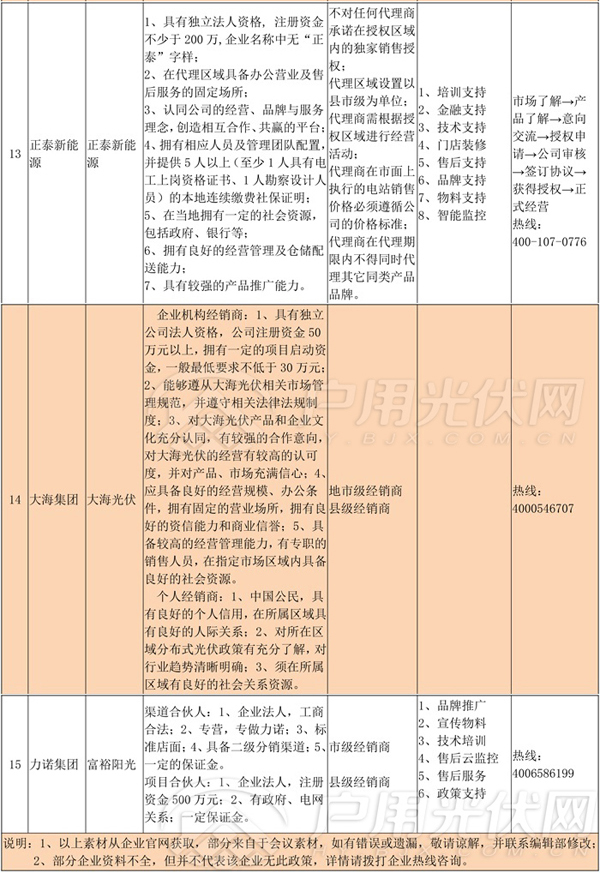 經(jīng)銷(xiāo)商必備‖首批15家光伏企業(yè)招商政策匯總