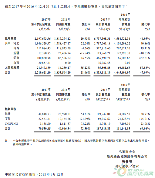 新天綠色能源2017 年第四季度風電發電量2197.7GWh