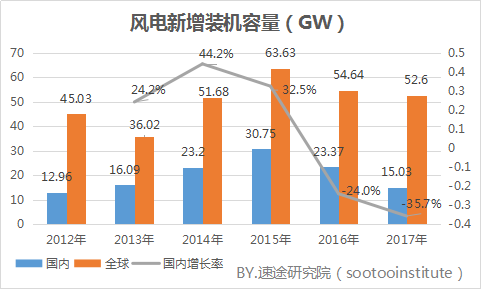 速途研究院：2017年國內(nèi)風(fēng)力發(fā)電產(chǎn)業(yè)研究報告