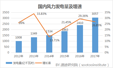 速途研究院：2017年國內(nèi)風(fēng)力發(fā)電產(chǎn)業(yè)研究報告