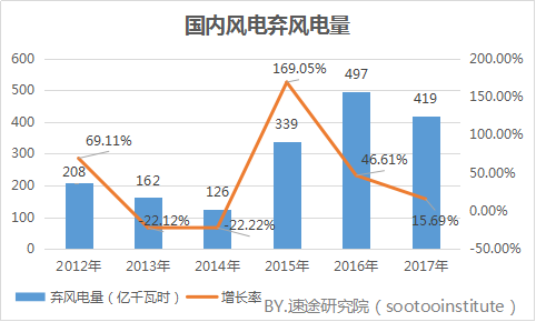 速途研究院：2017年國內(nèi)風(fēng)力發(fā)電產(chǎn)業(yè)研究報告